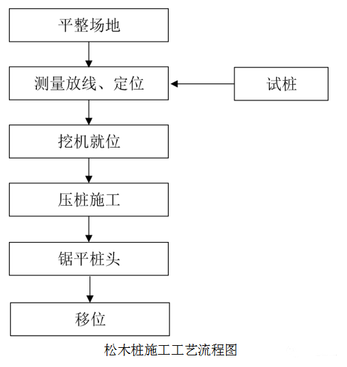 松木樁加固法地基處理